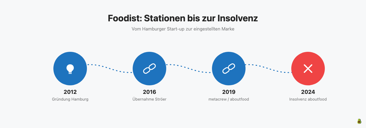 Zeitleiste: Foodist Gründung 2012, Übernahme durch Ströer 2016, metacrew/aboutfood 2019, Insolvenz 2024
