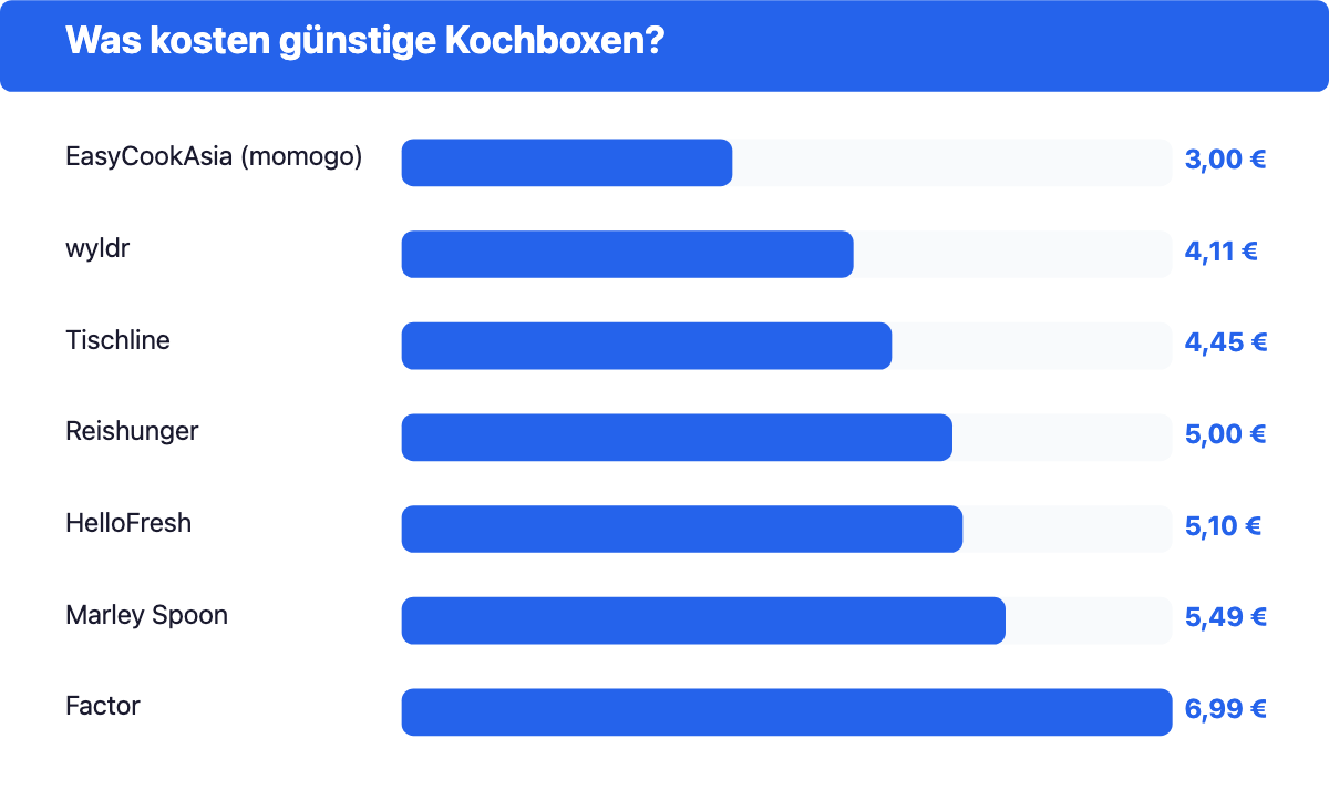 Balkendiagramm: Preis pro Portion bei sieben Kochbox-Anbietern im Vergleich