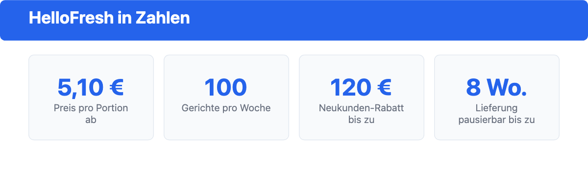 HelloFresh in Zahlen: ab 5,10 Euro pro Portion, 100 Gerichte pro Woche, bis zu 120 Euro Neukundenrabatt, Pause bis zu 8 Wochen möglich