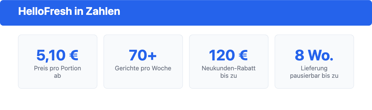 HelloFresh in Zahlen: ab 5,10 Euro pro Portion, über 70 Gerichte pro Woche, bis zu 120 Euro Neukundenrabatt, Pause bis zu 8 Wochen möglich