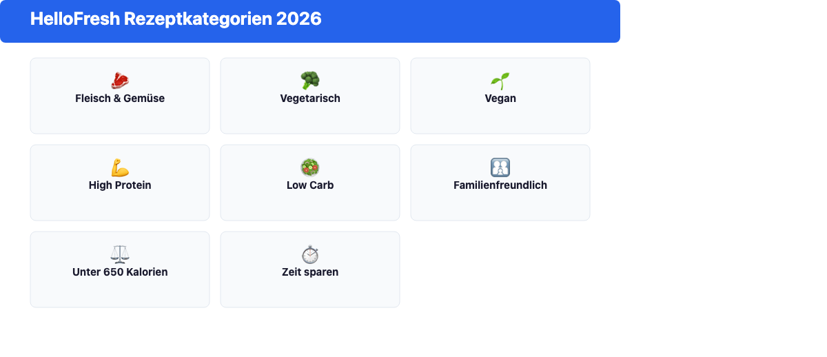 Übersicht der HelloFresh-Rezeptkategorien: Fleisch & Gemüse, Vegetarisch, Vegan, High Protein, Low Carb, Family und mehr