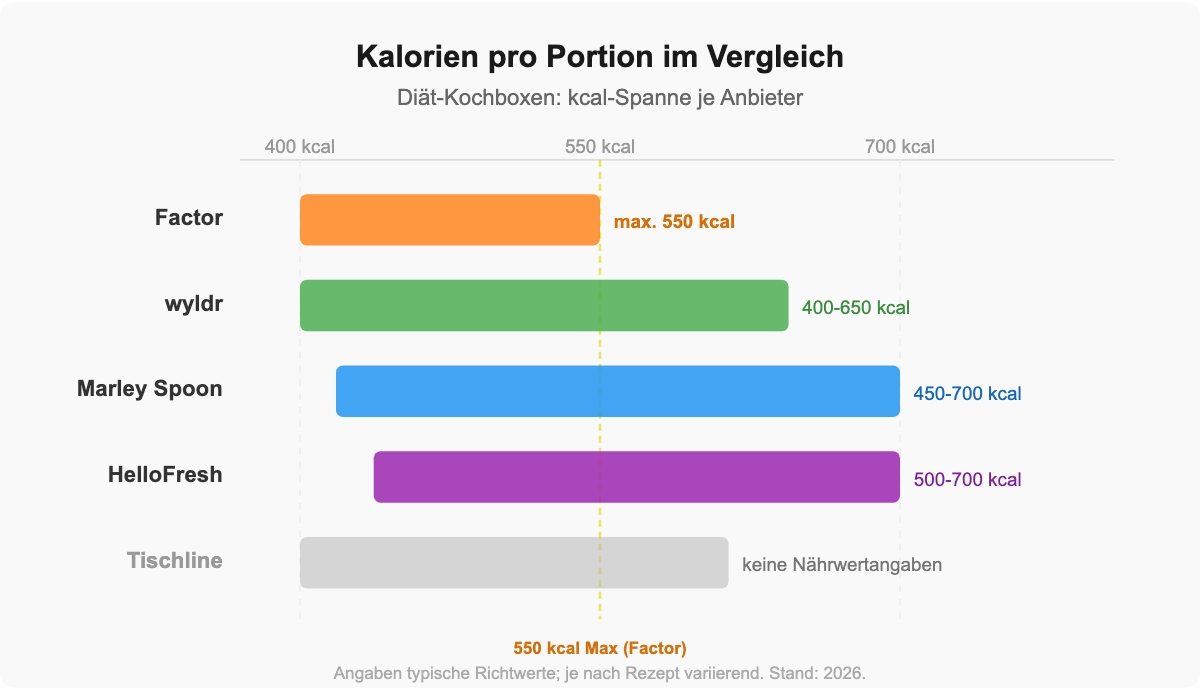 Infografik: Kalorien pro Portion im Vergleich bei Diät-Kochboxen - Factor, wyldr, Marley Spoon, HelloFresh