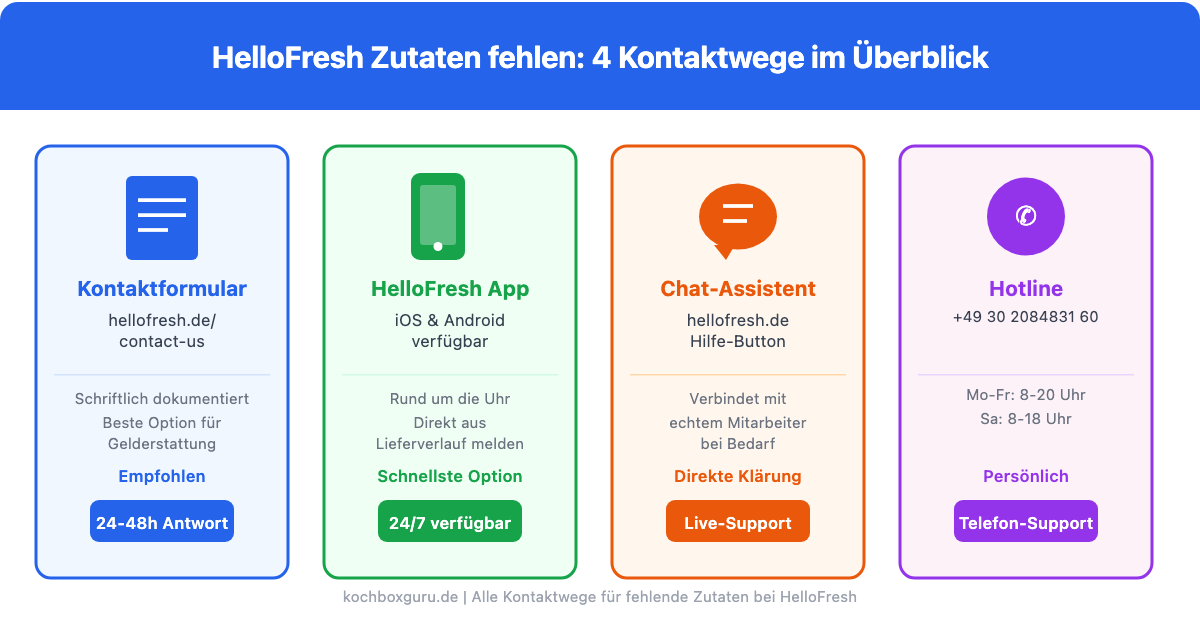 Infografik: 4 Kontaktwege wenn HelloFresh Zutaten fehlen