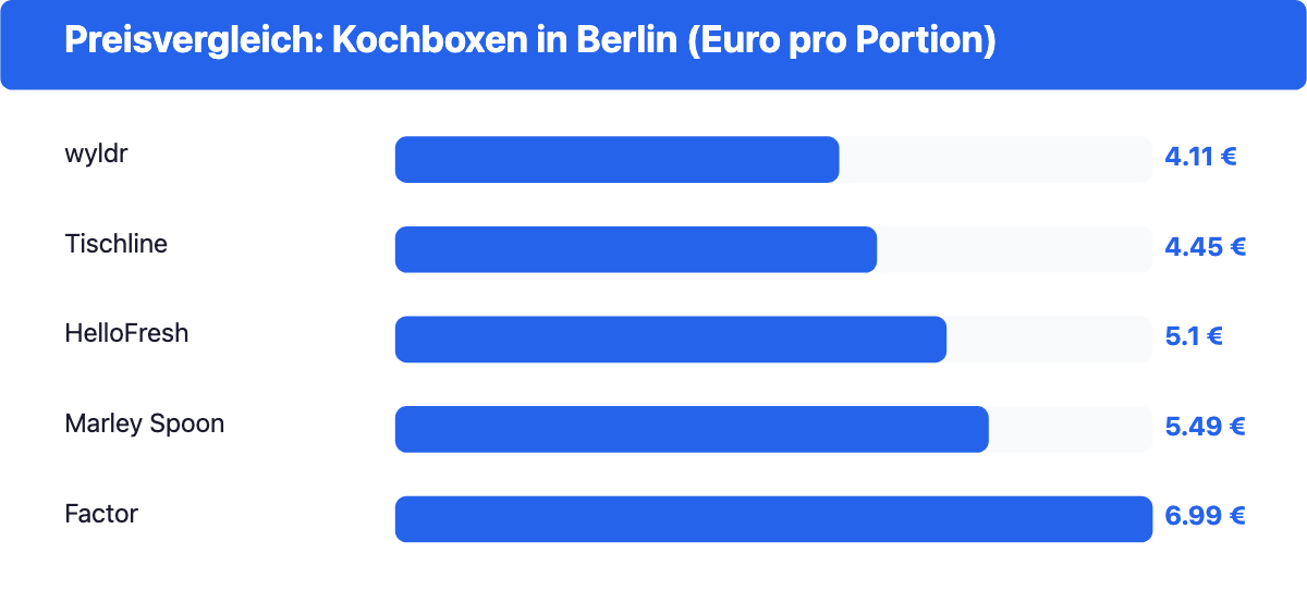 Preisvergleich Kochboxen in Berlin pro Portion: wyldr [kgu_wert a=