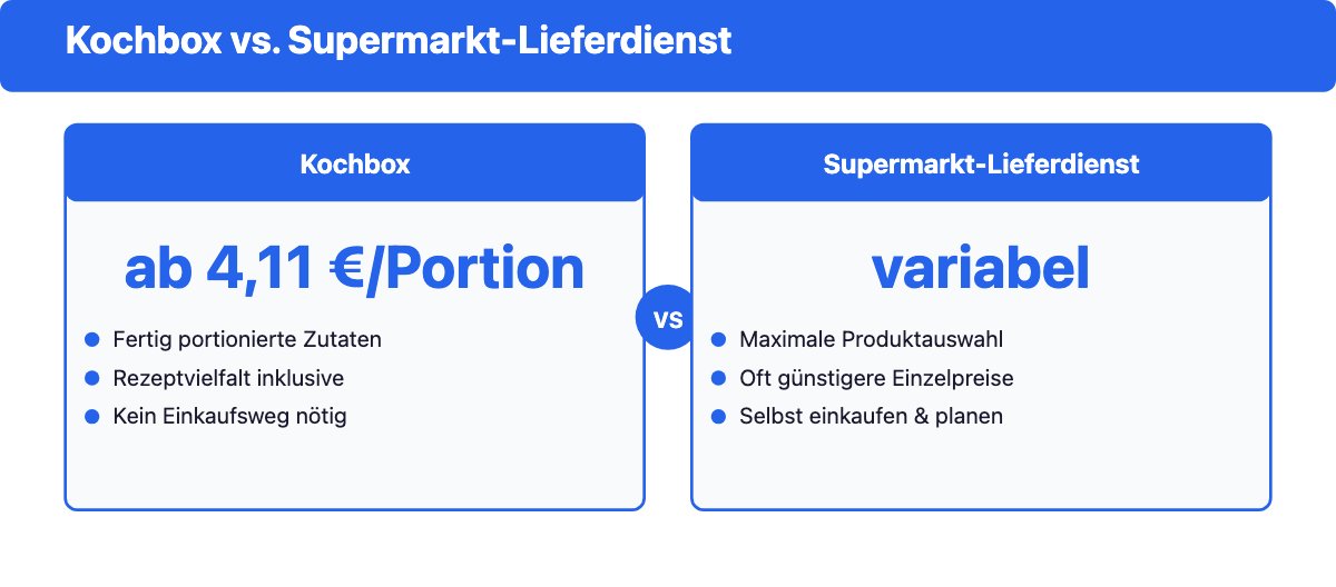 Vergleich Kochbox vs Supermarkt-Lieferdienst in Berlin