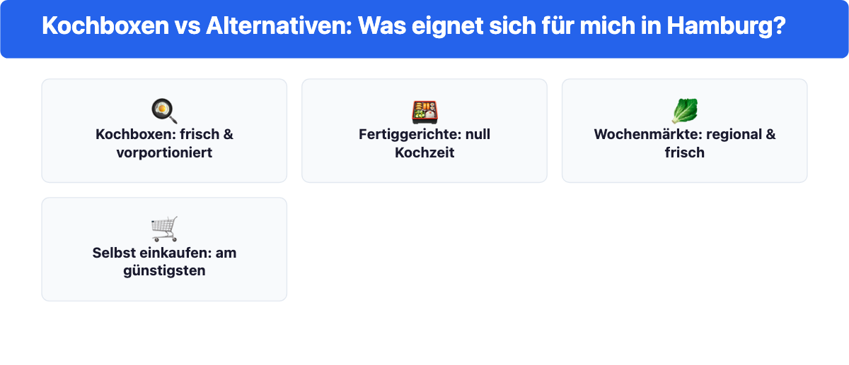 Vier Essensoptionen in Hamburg im Vergleich: Kochboxen, Fertiggerichte, Wochenmärkte und Selbst einkaufen.