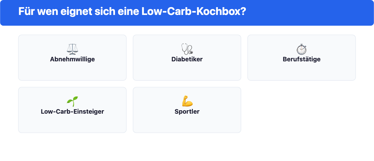 Fünf Zielgruppen, für die sich eine Low-Carb-Kochbox eignet: Abnehmen, Diabetiker, Berufstätige, Einsteiger, Sportler.