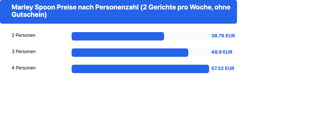 Balkendiagramm: Marley Spoon Preise nach Personenzahl bei 2 Gerichten pro Woche, von 38,76 Euro für 2 Personen bis 57,52 Euro für 4 Personen