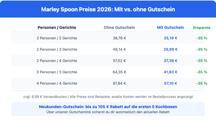 Marley Spoon Preisvergleich Tabelle: Kosten mit und ohne Gutschein 2026