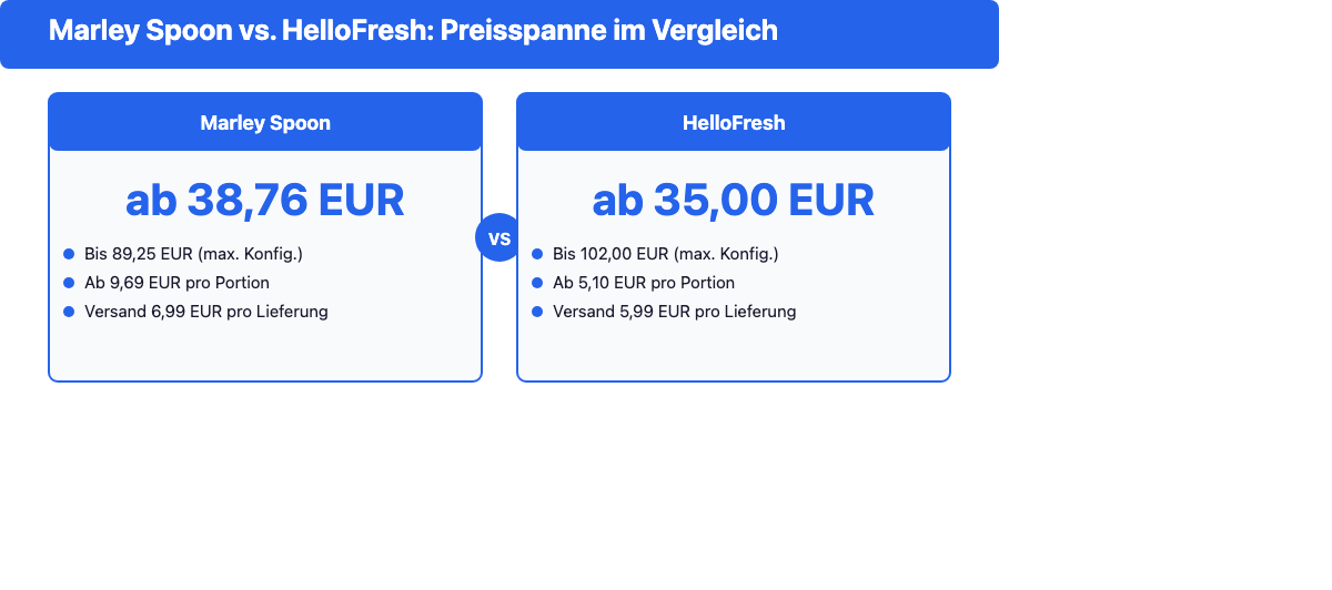 Vergleichskarte: Marley Spoon Preisspanne 38,76 bis 89,25 Euro gegen HelloFresh Preisspanne 35,00 bis 102,00 Euro, jeweils mit Versandkosten
