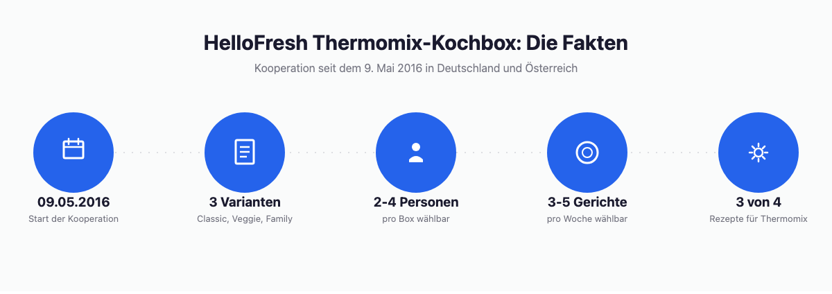 HelloFresh Thermomix-Kochbox Fakten: Start 9. Mai 2016, 3 Varianten, 2-4 Personen, 3-5 Gerichte, 3 von 4 Rezepten für Thermomix