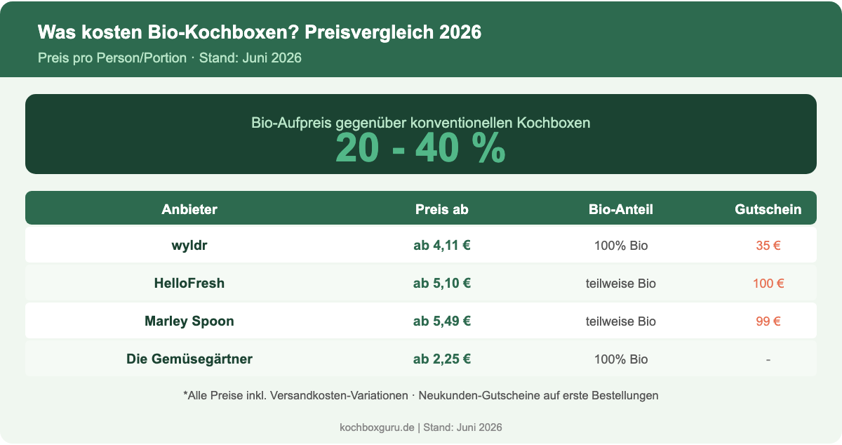 Preisvergleich Bio-Kochboxen 2026: Was kosten wyldr, HelloFresh, Marley Spoon und Die Gemüsegärtner?