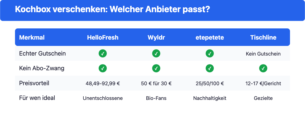 Vergleich: Kochbox-Gutschein verschenken bei HelloFresh, Wyldr, etepetete und Tischline