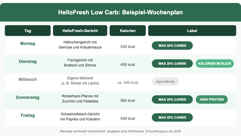 Beispiel-Wochenplan für Low-Carb-Ernährung mit HelloFresh