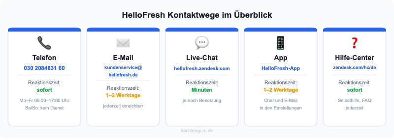 Infografik HelloFresh Kontaktwege: Telefon, E-Mail, Live-Chat, App und Hilfe-Center mit Reaktionszeiten
