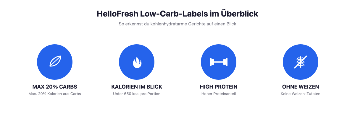 Die vier HelloFresh Low-Carb-Labels: MAX 20% CARBS, KALORIEN IM BLICK, HIGH PROTEIN und OHNE WEIZEN