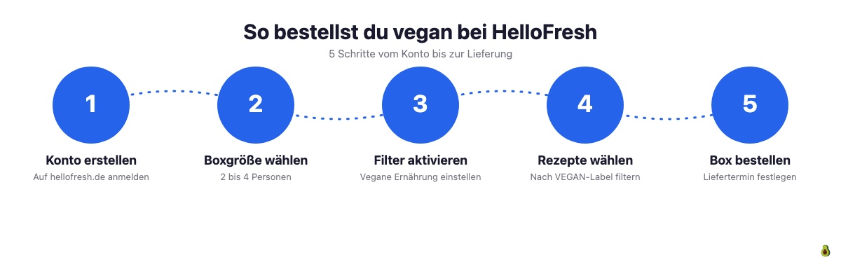 Ablauf: Vegane Gerichte bei HelloFresh bestellen