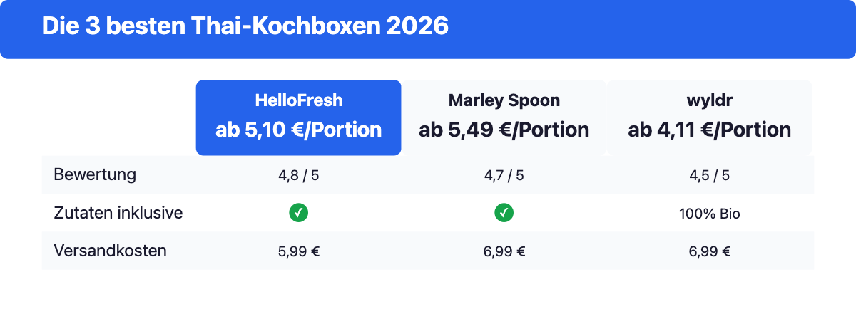 Vergleichstabelle der drei besten Thai-Kochbox-Anbieter HelloFresh, Marley Spoon und wyldr mit Preis, Bewertung und wichtigsten Merkmalen