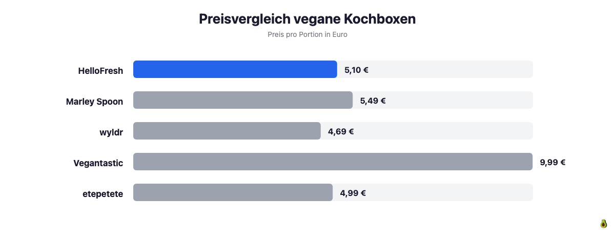 Balkendiagramm: Preisvergleich vegane Kochboxen pro Portion