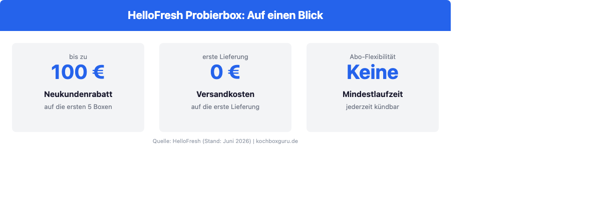 HelloFresh Probierbox: Bis zu 100 EUR Neukundenrabatt, 0 EUR Versand erste Lieferung, keine Mindestlaufzeit