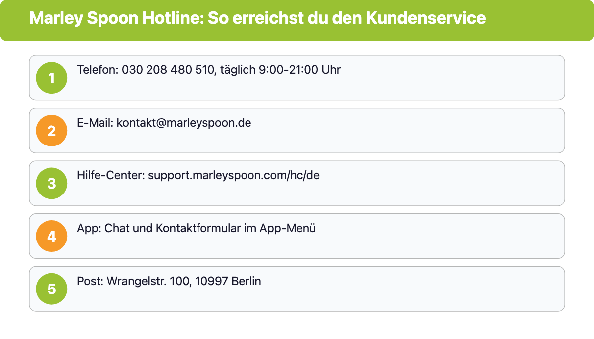 Übersicht der Kontaktkanäle für die Marley Spoon Hotline: Telefon, E-Mail, Hilfe-Center, App und Postadresse