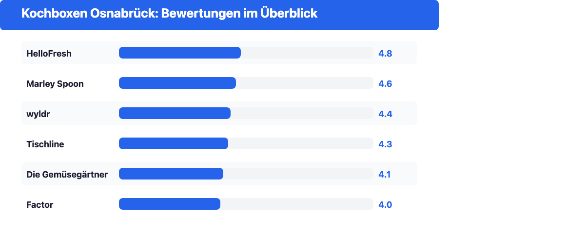 Bewertungsübersicht der Kochboxen-Anbieter in Osnabrück im Überblick