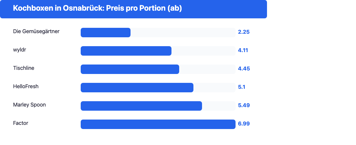 Balkendiagramm: Preisvergleich Kochboxen in Osnabrück nach Preis pro Portion