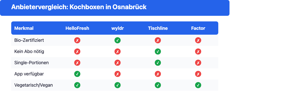 Feature-Matrix: Vergleich der Kochboxen-Anbieter in Osnabrück nach Merkmalen