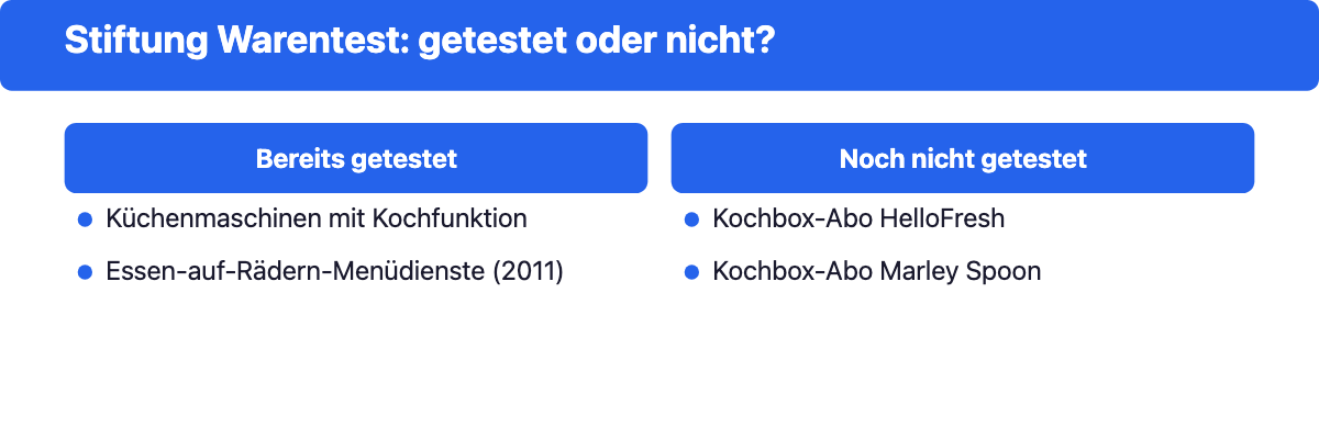 Gegenüberstellung: von der Stiftung Warentest bereits getestete Küchenthemen gegenüber noch nicht getesteten Kochbox-Abos.