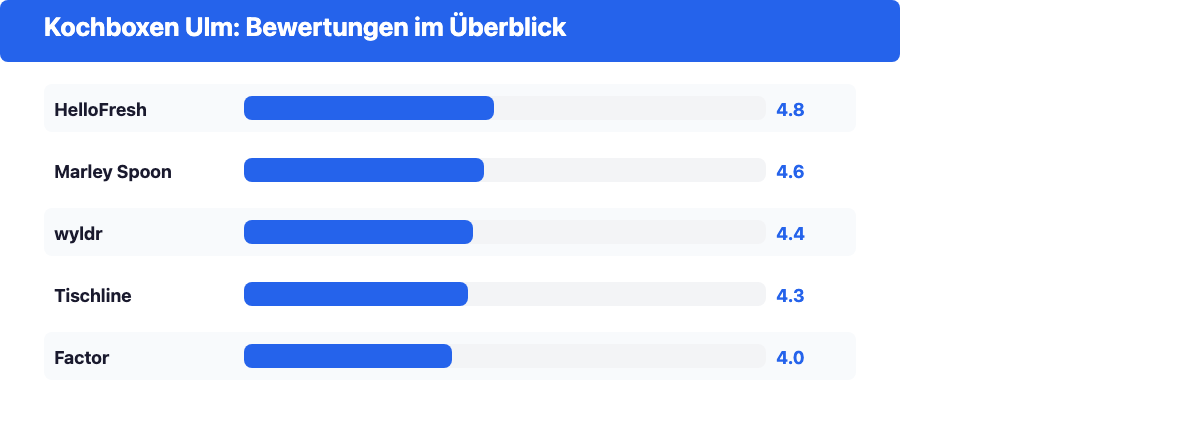 Bewertungsübersicht der Kochboxen-Anbieter in Ulm im Überblick
