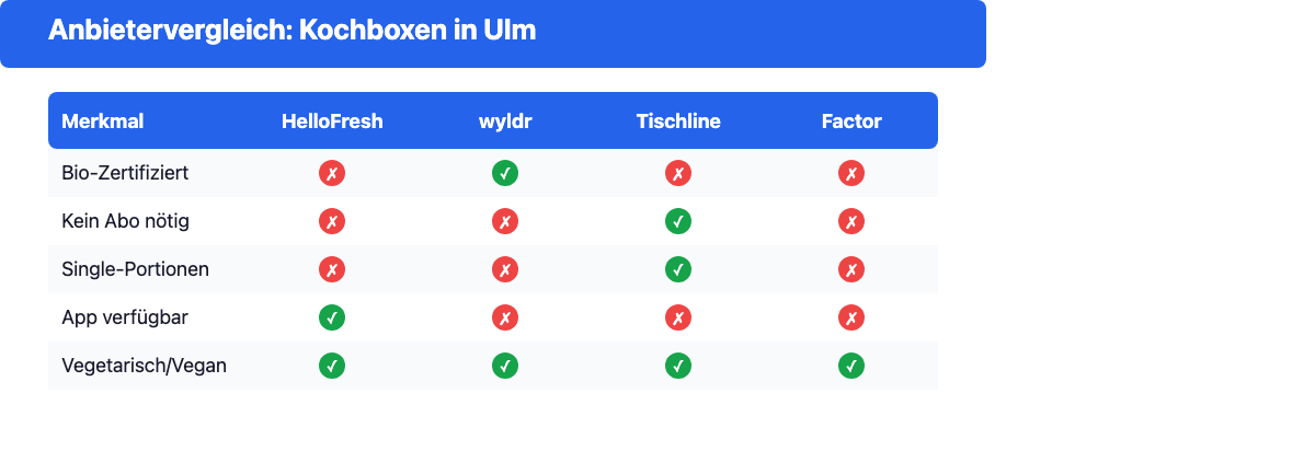 Feature-Matrix: Vergleich der Kochboxen-Anbieter in Ulm nach Merkmalen