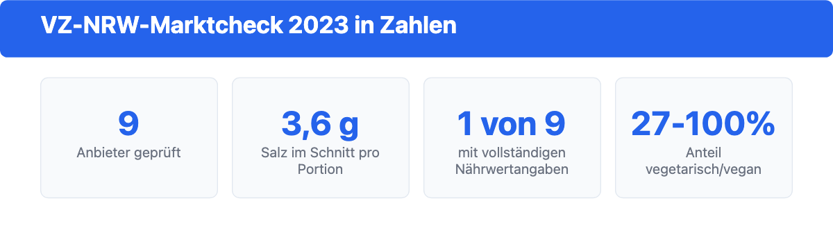 Vier Kennzahlen aus dem Verbraucherzentrale-NRW-Marktcheck 2023 zu Kochbox-Anbietern.