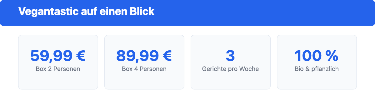 Preise und Kennzahlen der veganen Kochbox Vegantastic: 59,99 Euro für zwei und 89,99 Euro für vier Personen.