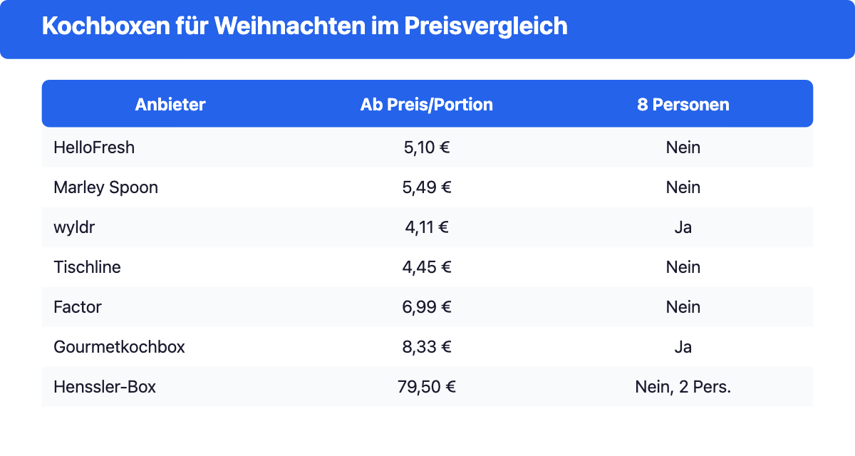 Preisvergleich von 7 Kochboxen für Weihnachten mit Preis pro Portion und Eignung für 8 Personen