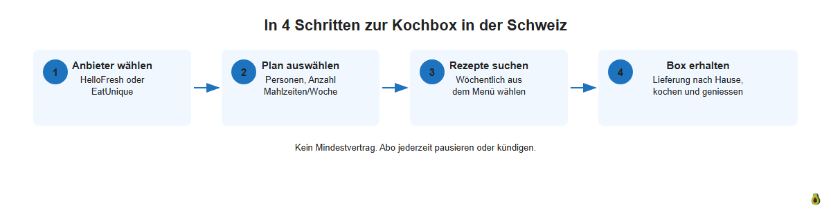 In 4 Schritten zur Kochbox in der Schweiz bestellen