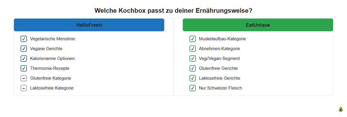 Welche Kochbox passt zu deiner Ernährungsweise HelloFresh EatUnique