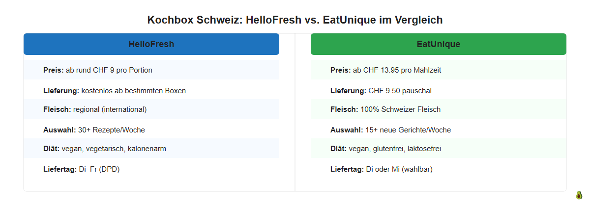 HelloFresh vs. EatUnique Vergleich Kochbox Schweiz