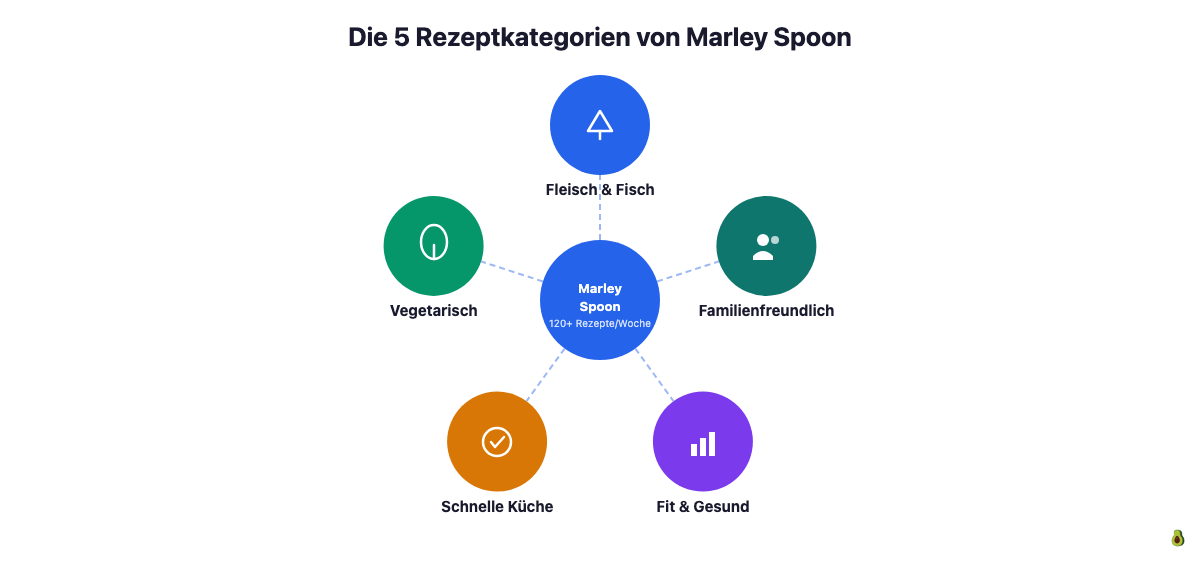 Infografik: Die 5 Rezeptkategorien von Marley Spoon im Überblick