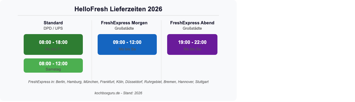 HelloFresh Lieferzeiten 2026: Standard und FreshExpress Zeitfenster im Überblick