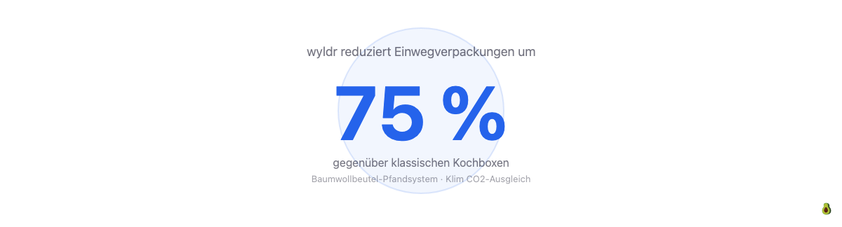 wyldr reduziert Einwegverpackungen um 75 Prozent gegenueber klassischen Kochboxen