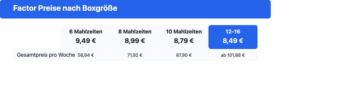 Factor Preise pro Mahlzeit nach Boxgröße: 6 Mahlzeiten 9,49 Euro, 8 Mahlzeiten 8,99 Euro, 10 Mahlzeiten 8,79 Euro, 12 bis 16 Mahlzeiten 8,49 Euro
