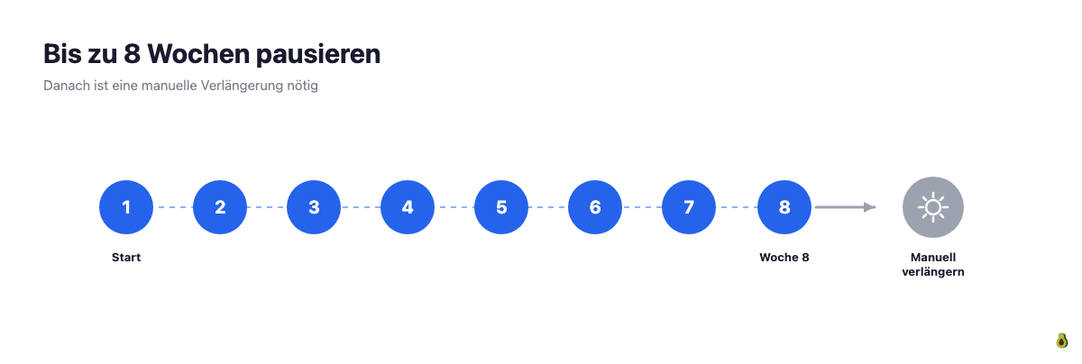 Grafik: HelloFresh bis zu 8 Wochen am Stueck pausieren, danach manuelle Verlaengerung noetig