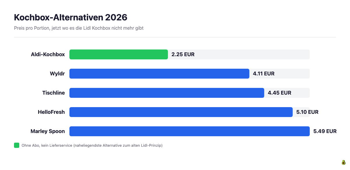 Preisvergleich Kochbox-Alternativen zur Lidl Kochbox 2026: Aldi-Kochbox, Tischline, Wyldr, HelloFresh und Marley Spoon im Vergleich