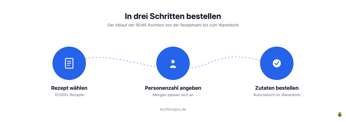 REWE Kochbox Bestellablauf: Rezept wählen, Personenzahl angeben, Zutaten bestellen