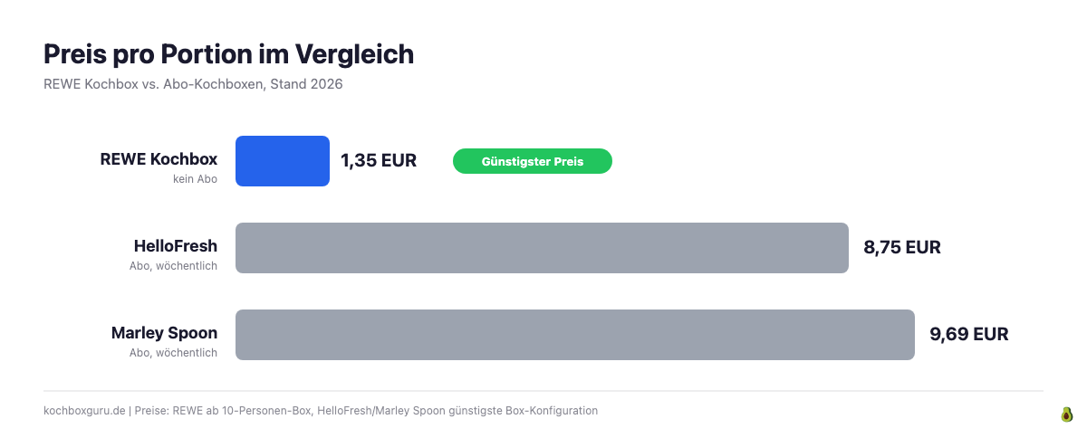 Preis pro Portion Vergleich: REWE Kochbox, HelloFresh und Marley Spoon
