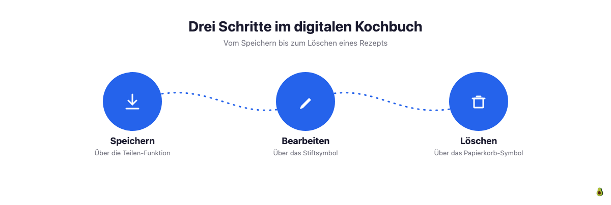 Drei Schritte im digitalen HelloFresh Kochbuch: Rezept speichern, bearbeiten und löschen