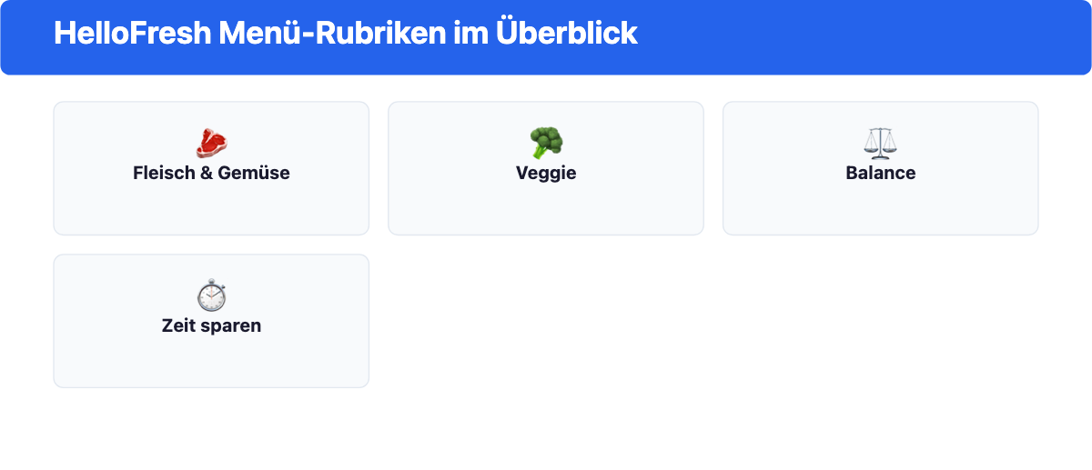 HelloFresh Menü-Rubriken: Fleisch und Gemüse, Veggie, Balance, Zeit sparen
