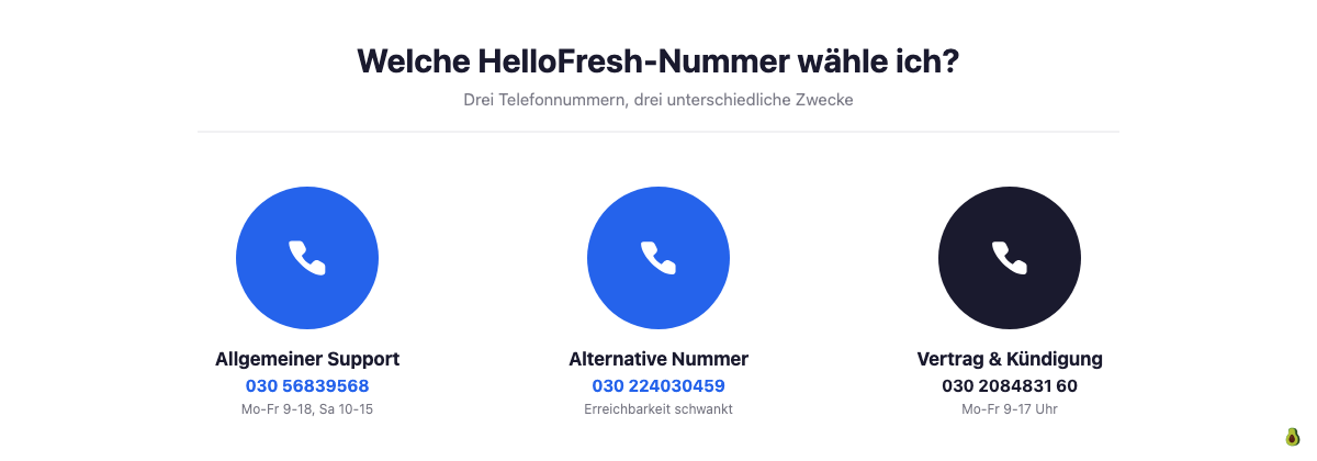 Grafik mit drei HelloFresh-Telefonnummern: allgemeiner Support, alternative Nummer und Vertrag/Kündigung mit jeweiligen Öffnungszeiten