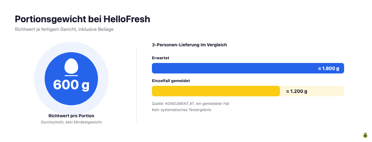 HelloFresh Portionsgewicht: 600 Gramm Richtwert pro Portion im Vergleich zu einem gemeldeten Einzelfall mit 1200 Gramm