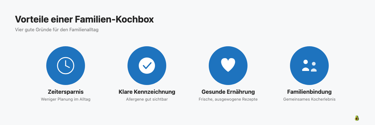 Vier Vorteile einer Familien-Kochbox: Zeitersparnis, klare Allergenkennzeichnung, gesunde Ernährung, Familienbindung